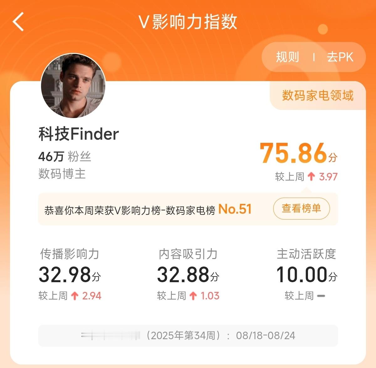 差一点点进前50，评论区抽5瓶可乐[柯基] ​  ​​​