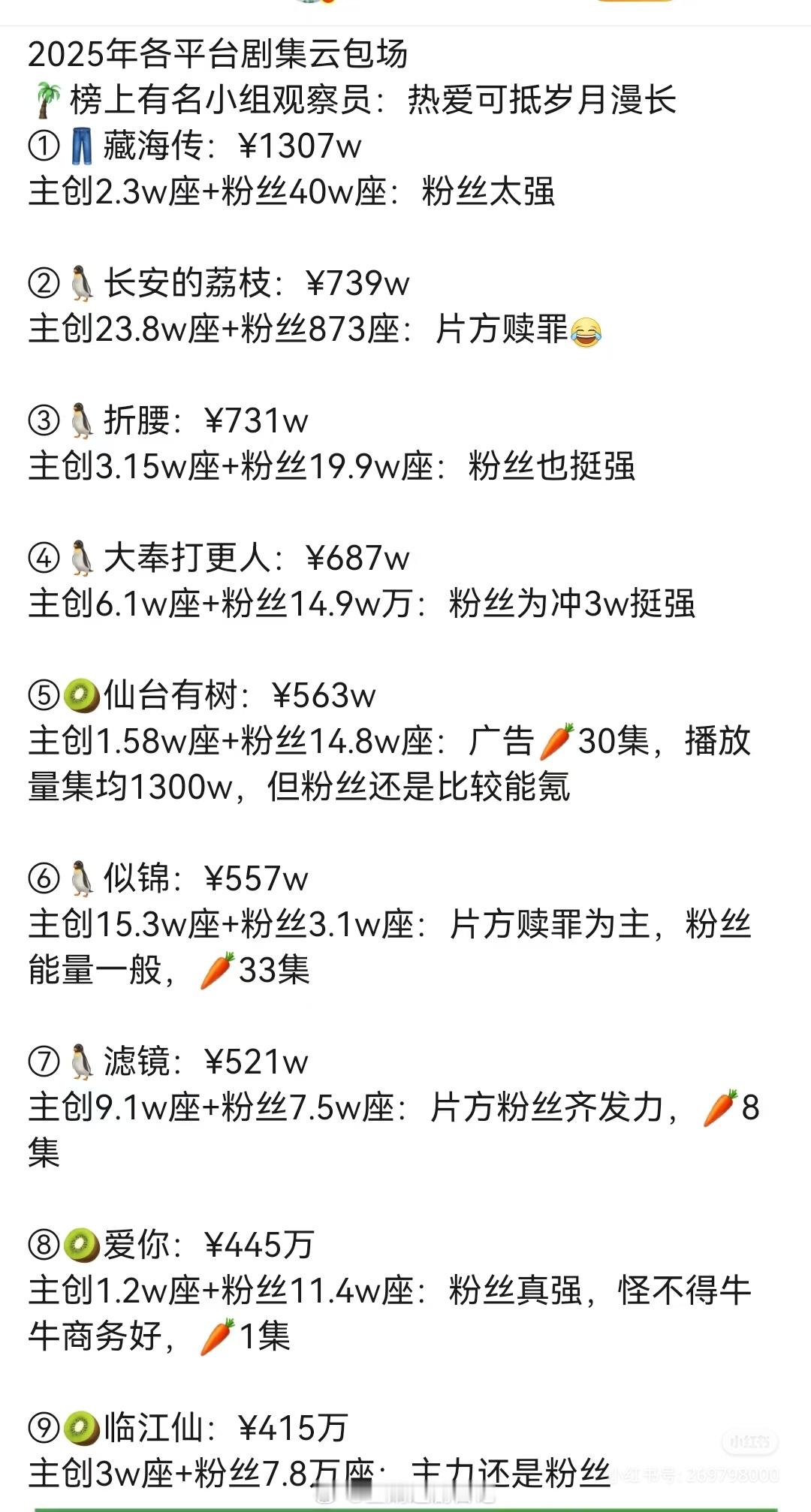 今年各剧集云包场情况有粉丝给力的有片方赎罪的大家都有美好的未来[喵喵] ​​​