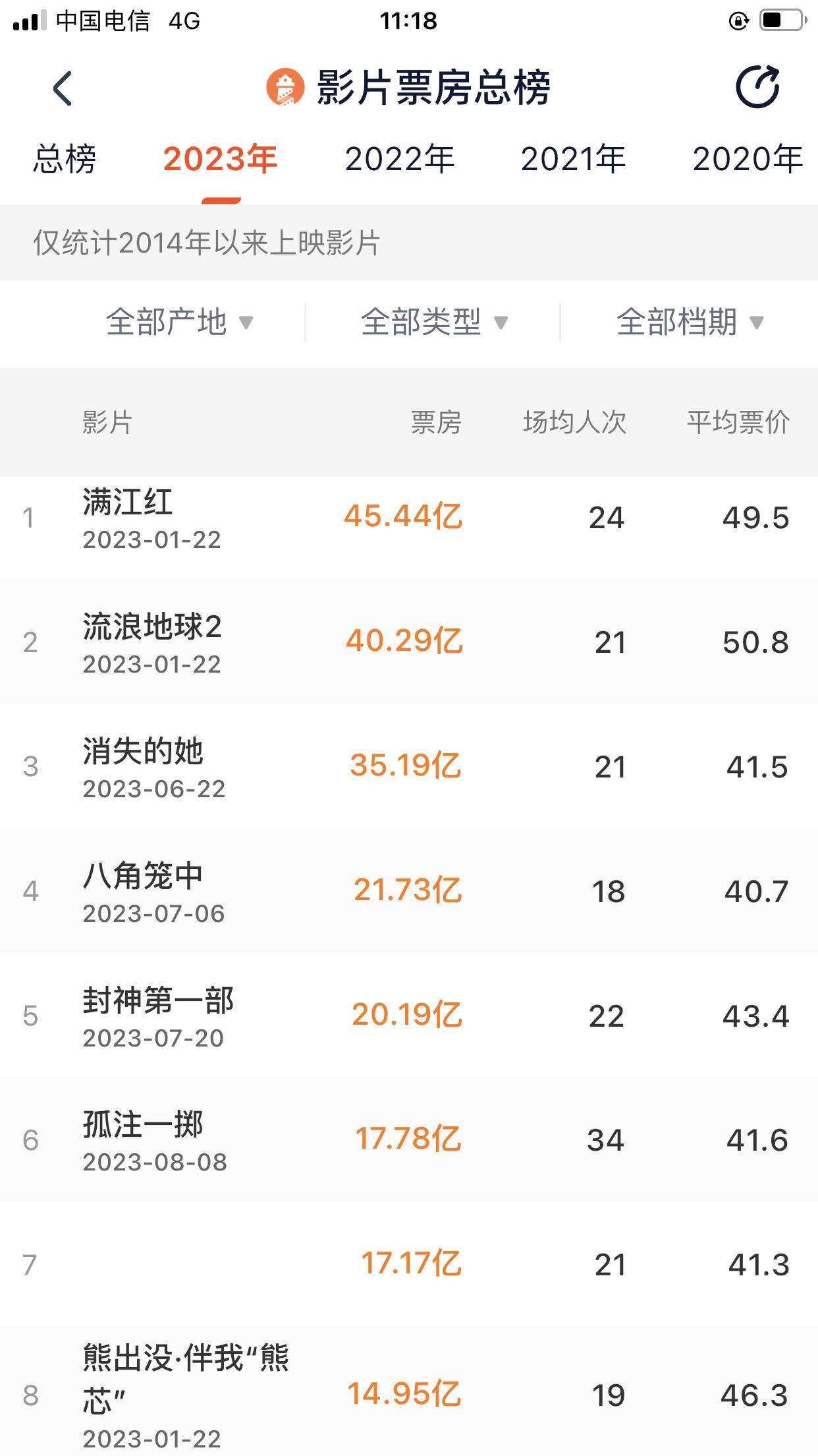2023年度，我国电影市场票房排行榜，前15名榜单，王一博有三部电影上榜，分别是