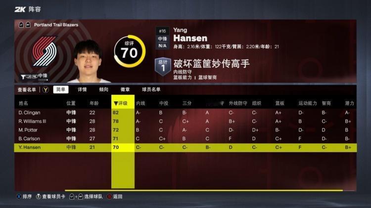 杨瀚森2k能力值出炉，中锋排名第五，全队排在倒数第一
今日2k27公布了新赛季各