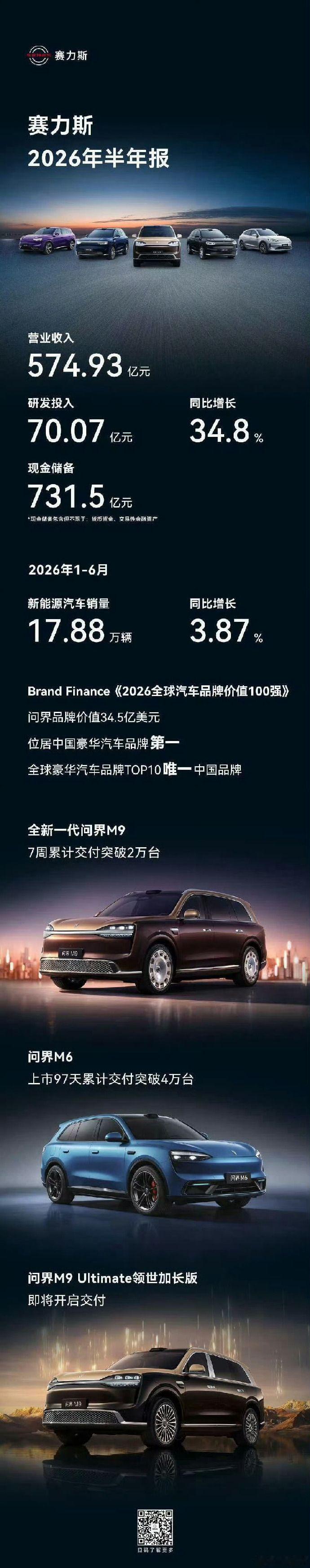 问界M6增程四驱版23.98万起售赛力斯2026半年报来了，交出一份含金量满满的