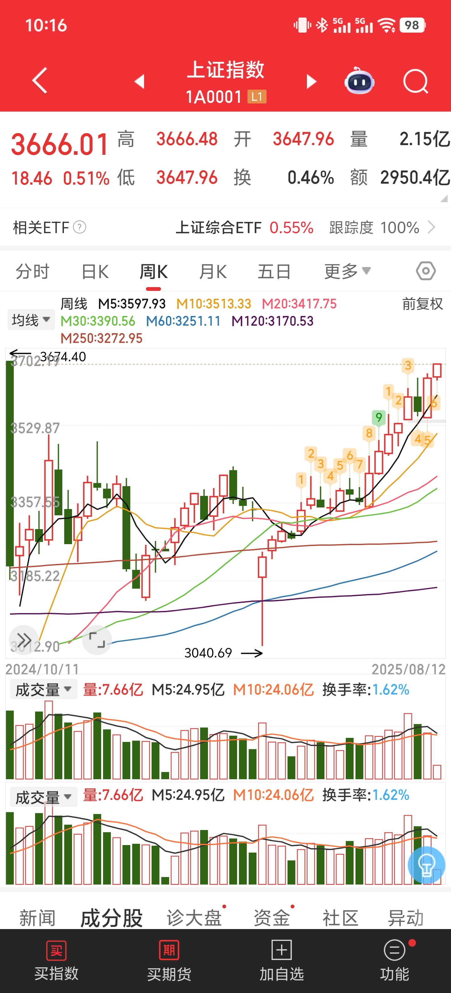沪指离去年国庆节后最高点只差一步之遥了，一哆嗦就到了。虽然创业板和深成指这三个月