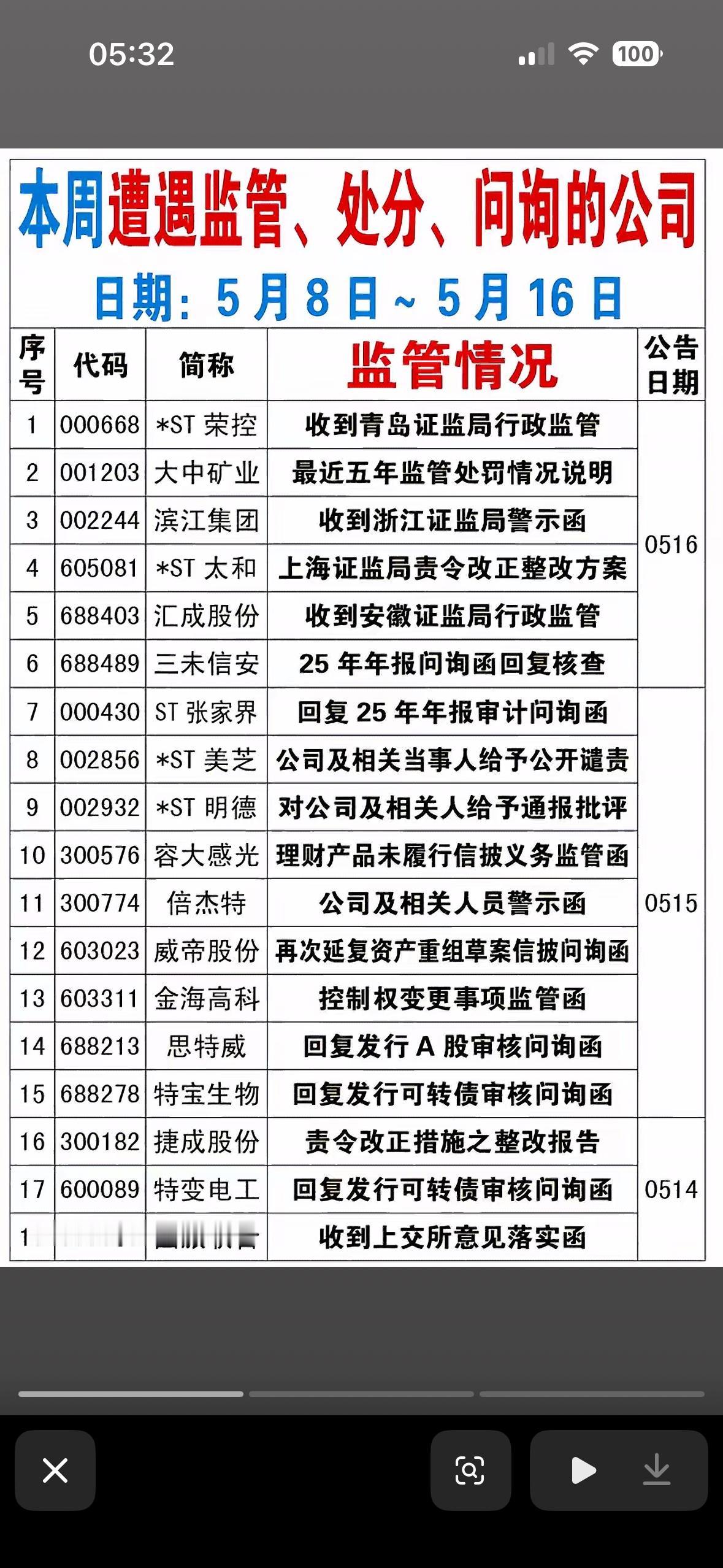 本周公司监管、处分、问询函公告一览，速查！