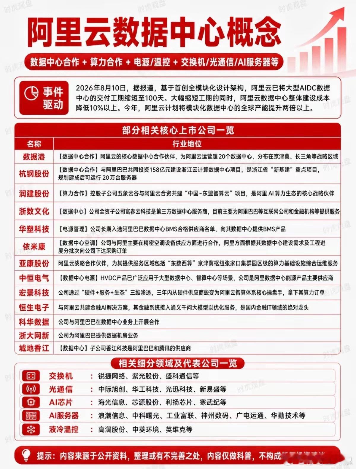 100天交付AIDC！阿里云提速，算力产业链迎来新变量 