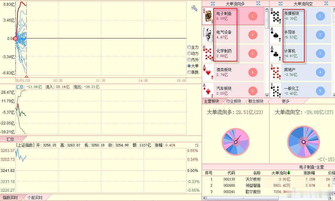 大单的板块结构，箭头部分，目前空略占优。 