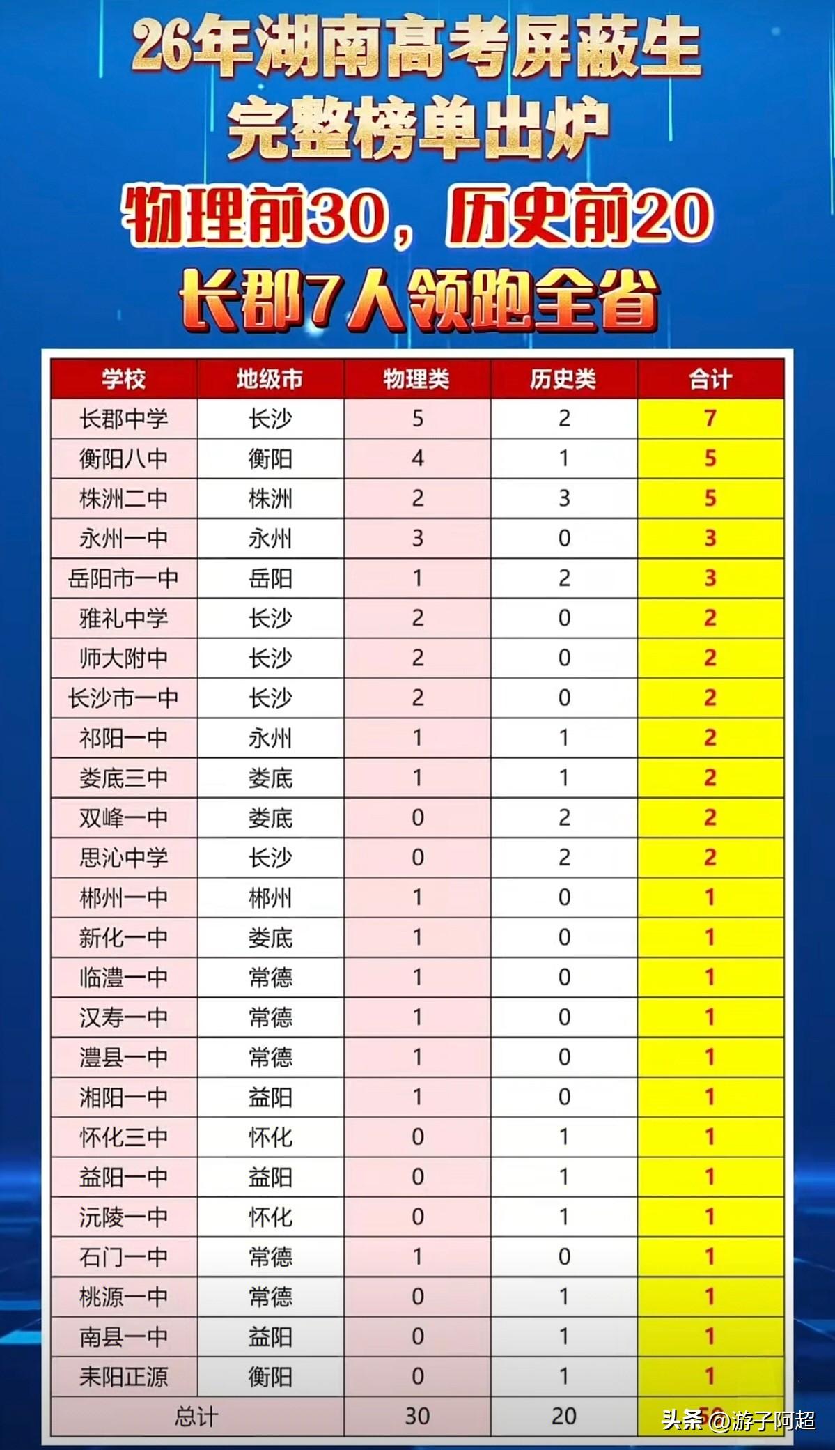 2026年湖南高考屏蔽生人数分布情况。
屏蔽生数量排名前三的学校依次为长郡中学、