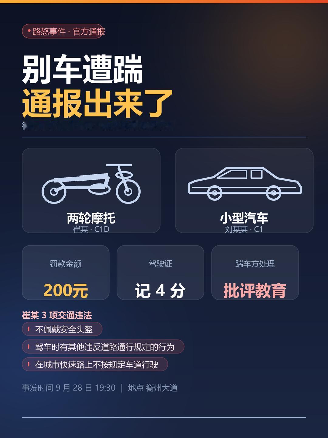 据新华社报道，衡阳“摩托别车遭脚踹”事件10月3日出了结果：别车的崔某罚款200