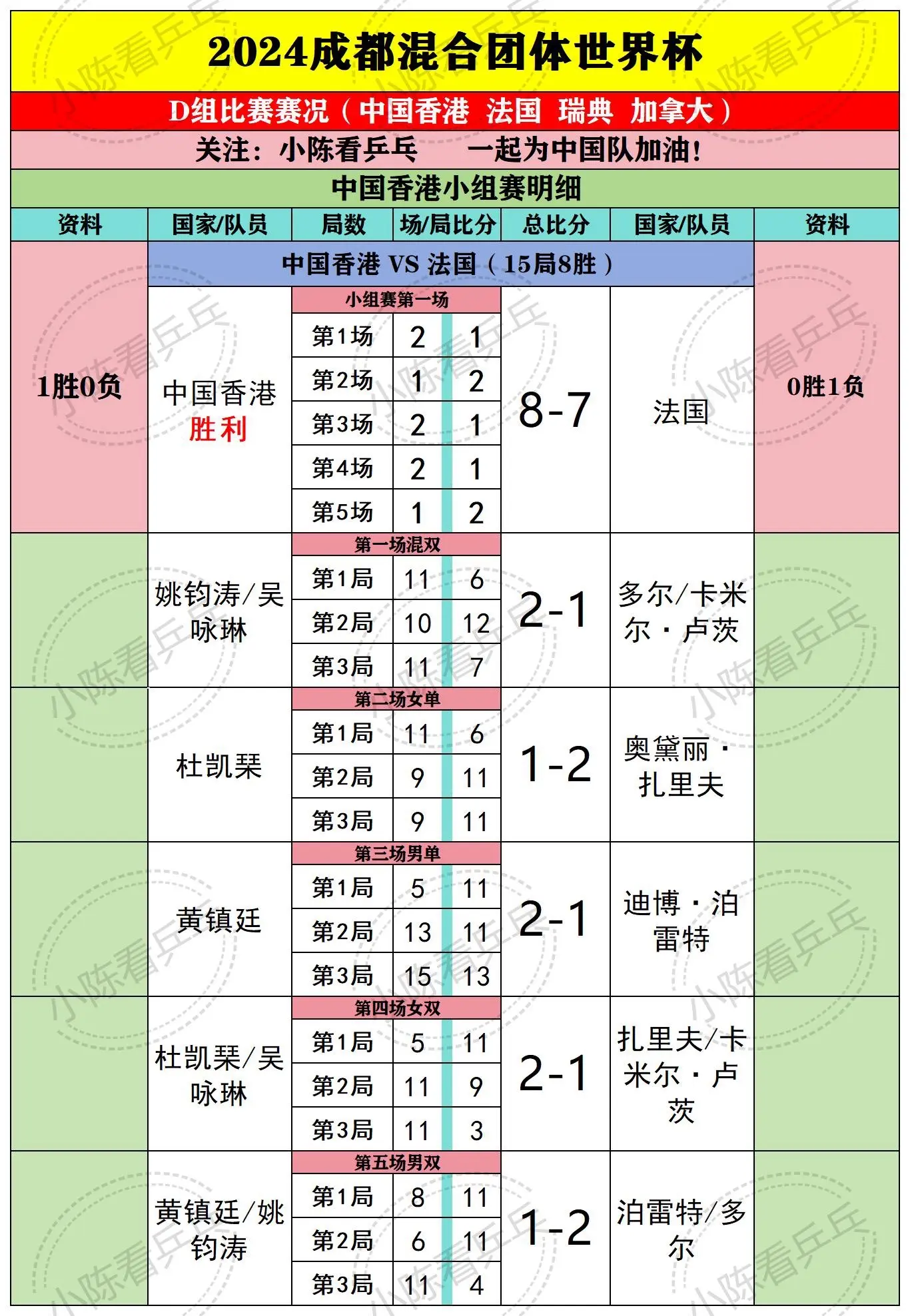 2024成都混团世界杯12.1下半场赛果。中国香港队8:7艰难战胜法国...