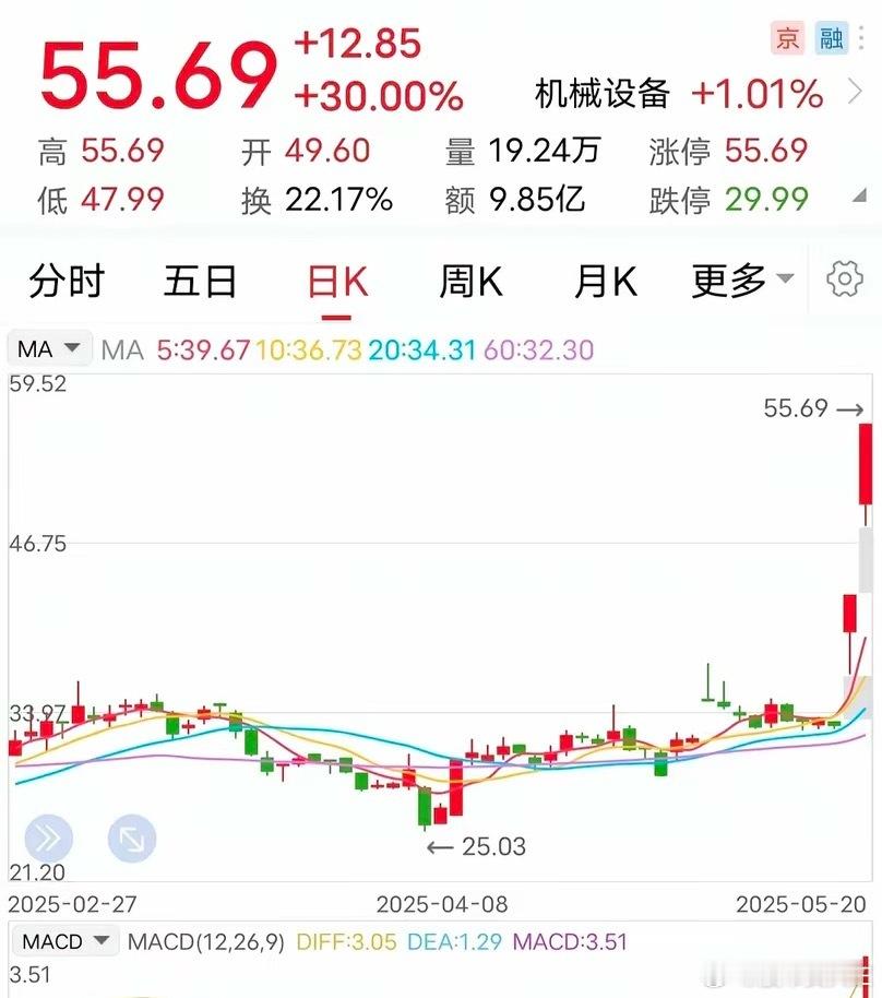 叹为观止：两连板升近7成！​5月20日，是个特别的日子，谐音“我爱你”，而对于持