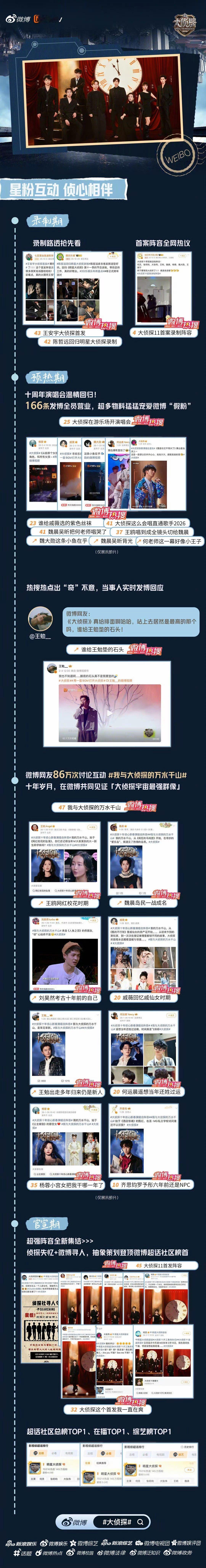 大侦探11夯爆了热度断层登顶，近10亿阅读、135+热搜霸屏全网！十年IP依旧能