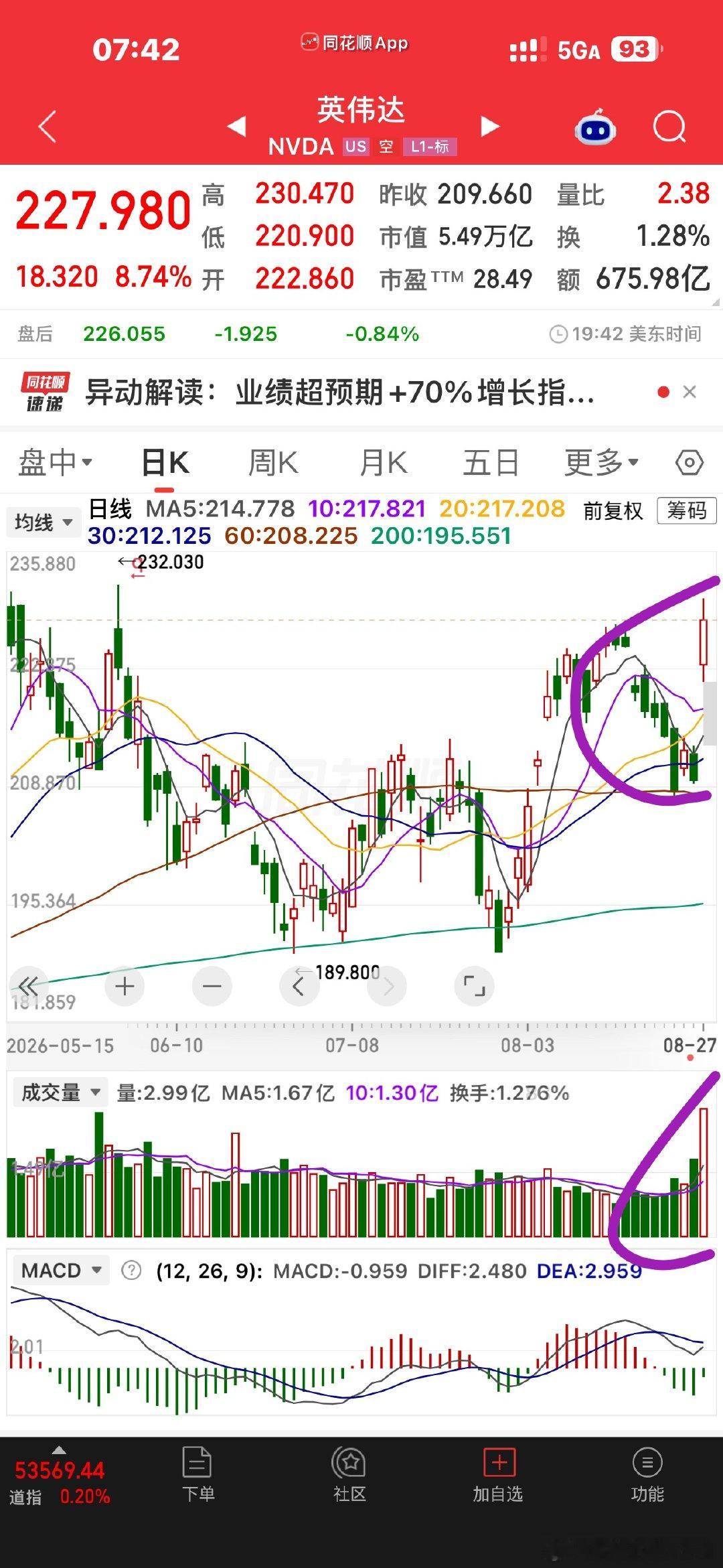 达哥厉害👍一阳包八阴，就创新高了！ ​​​
