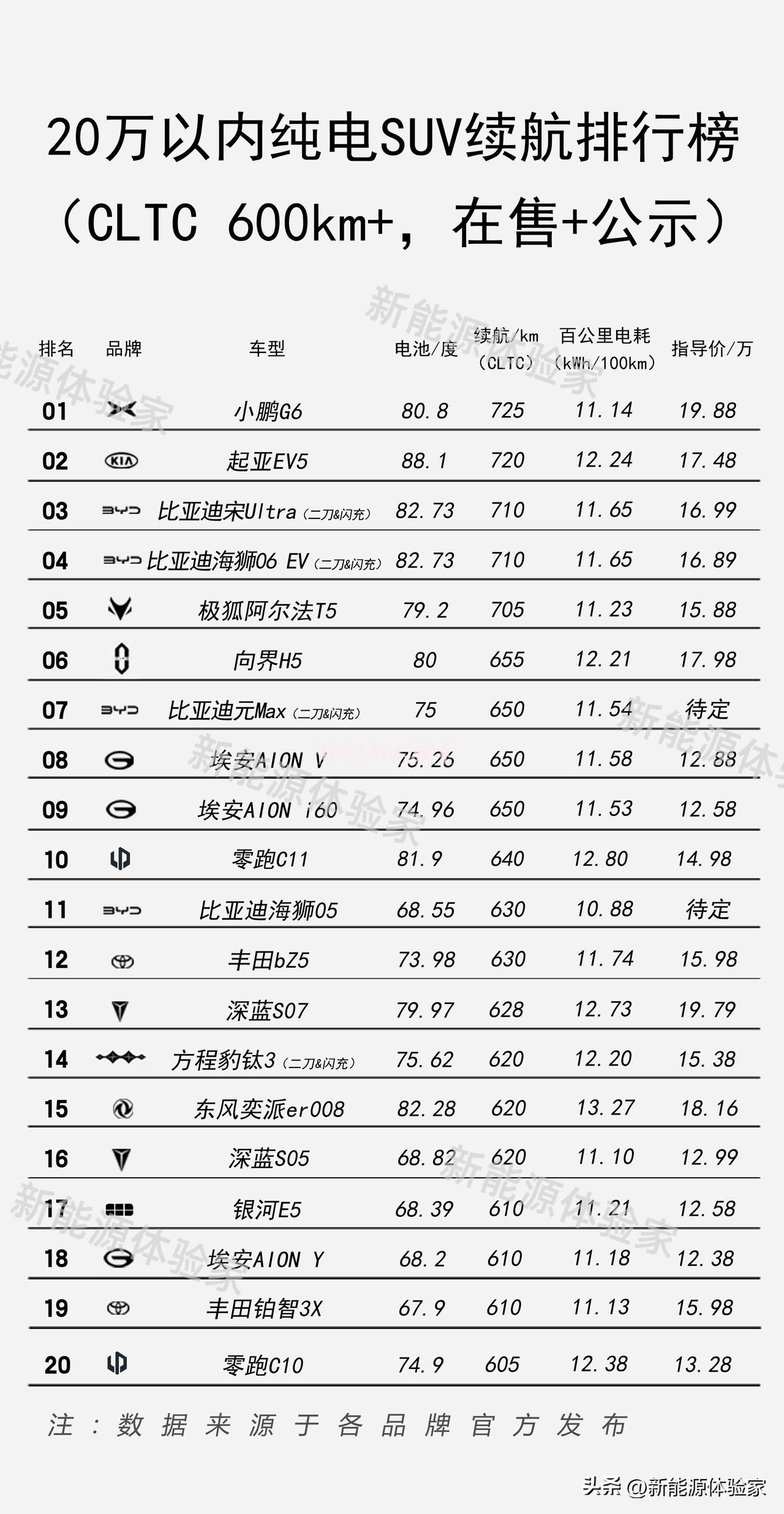 16.99万买710km！比亚迪宋Ultra这续航价格比，直接把15-20万纯电