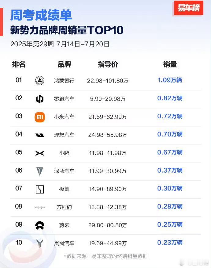 小米突入前三，但是前提是理想处于深蹲期，下个月小米还能不能稳住前三的位置很难说，