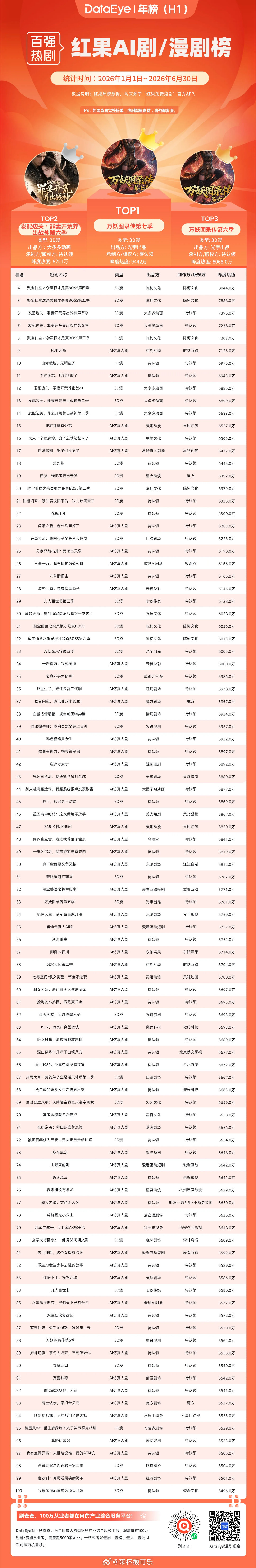 26年1-6月红果Ai剧/漫剧榜🥇万妖图录传第七季🥈万妖图录传第六季🥉发配