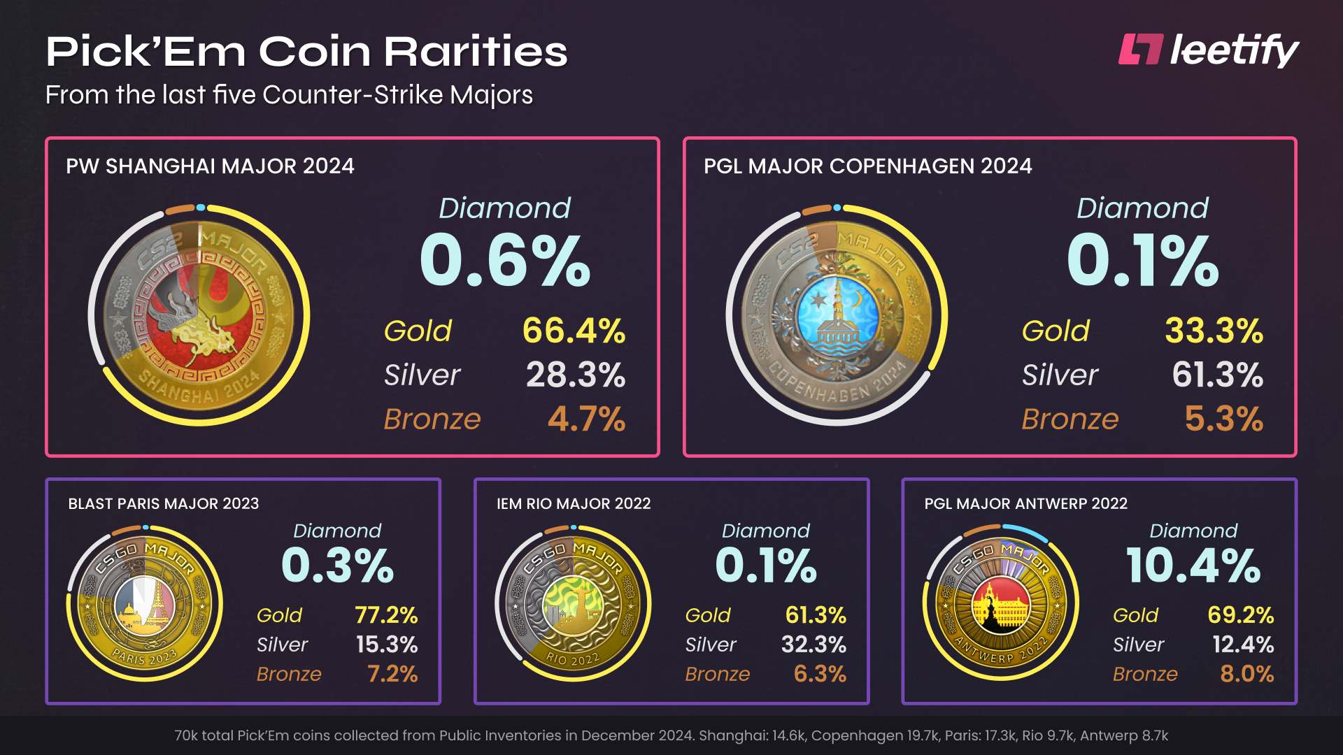 不到1%！leetify公布上海major作业情况，数据来源是读取7w名玩家的库