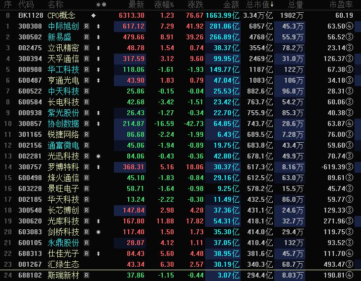 英伟达正式确立“光进铜退” 新易盛盘中创出历史新高

3月20日，A股市场CPO