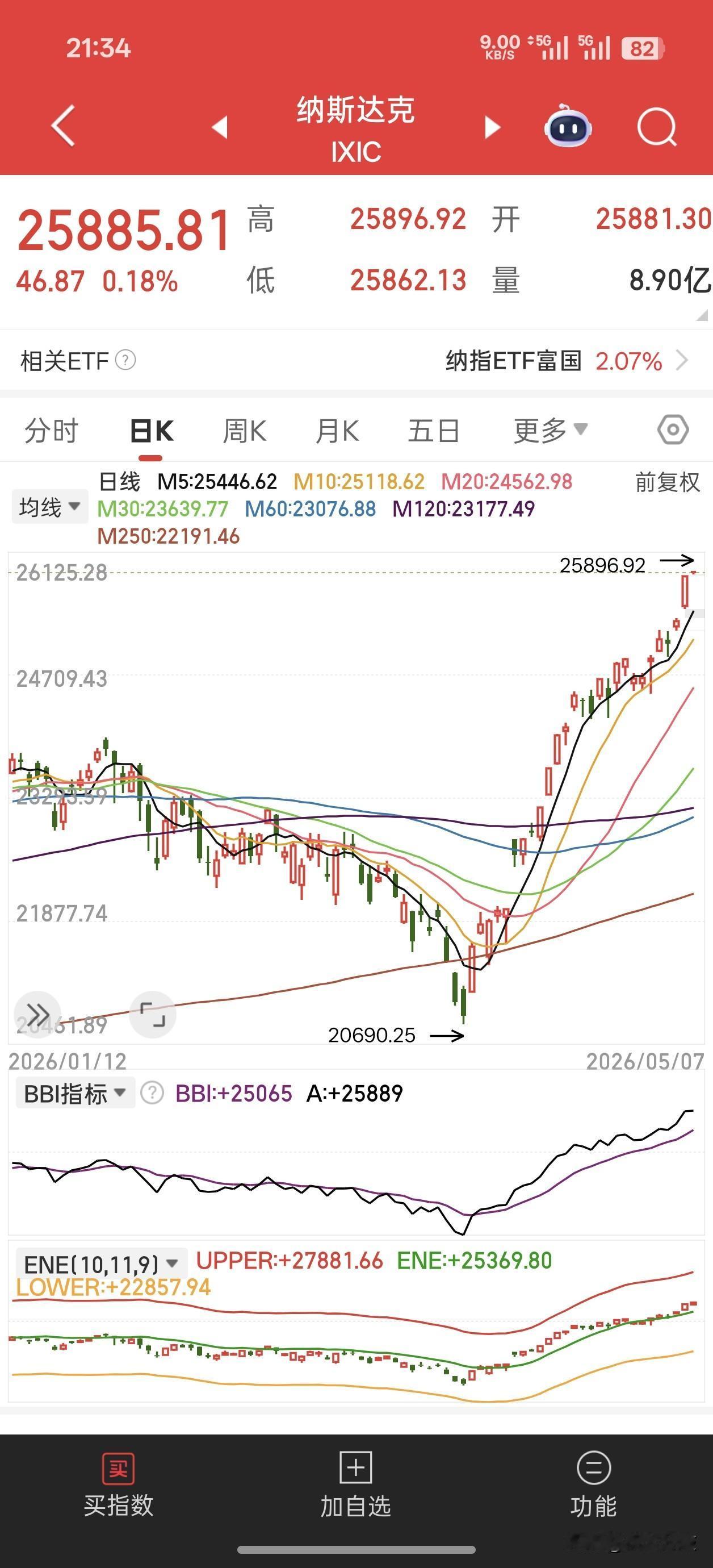 5月7日晚，纳斯达克再次高开，再创历史新高！原油暴跌超10%，白银大涨4%，主要