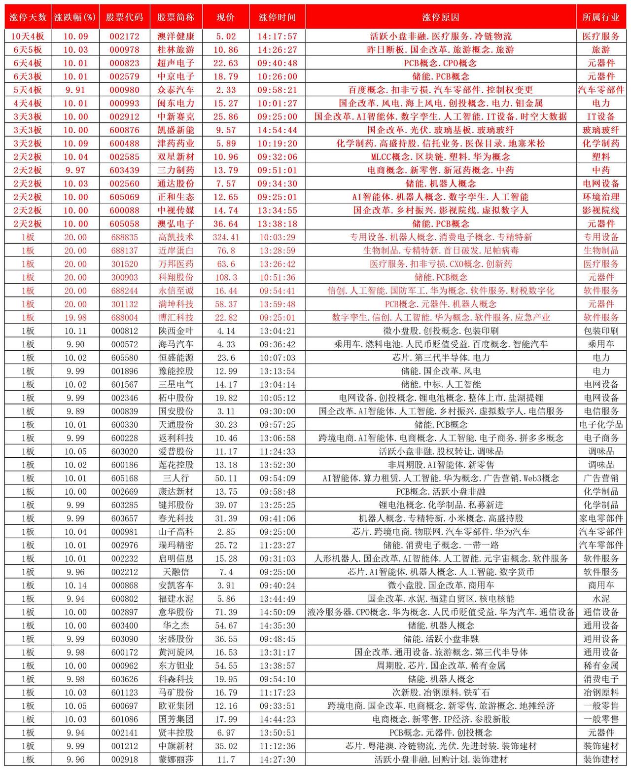 今日涨停2026.09.14