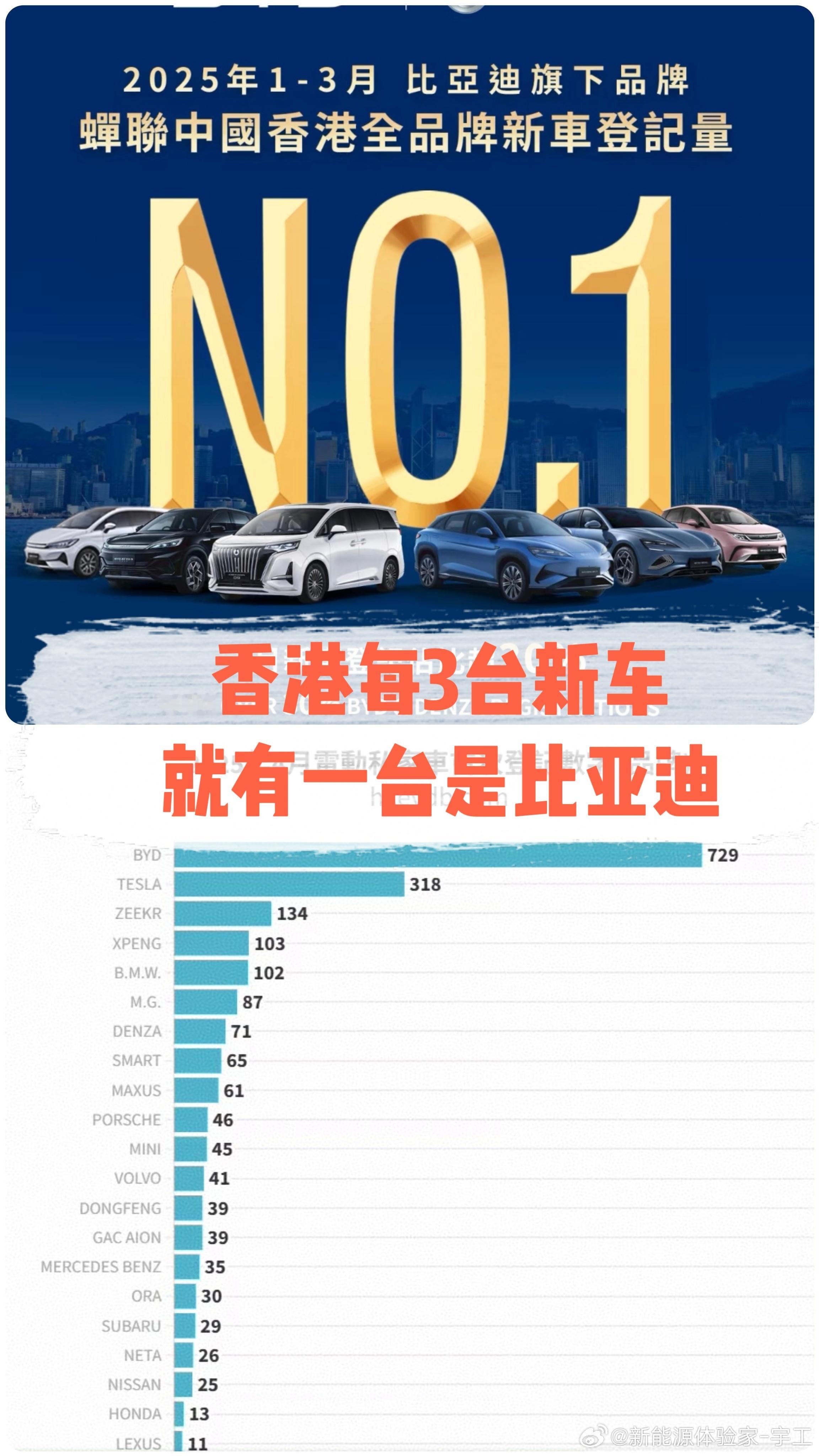 香港每3台新车就有一台是比亚迪（不含腾势），前四个月销量3440台。腾势前四个月