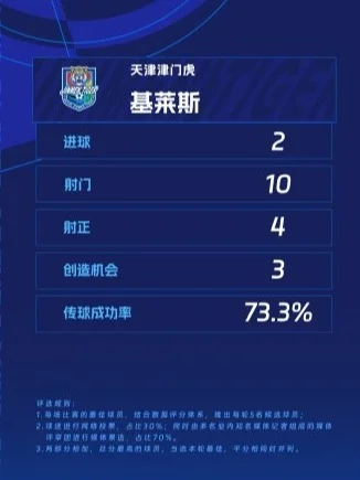 津门虎外援基莱斯当选中超首轮最佳🏆