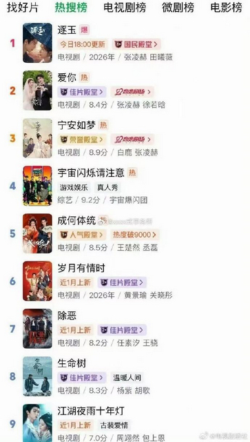 张凌赫《逐玉》《爱你》《宁安如梦》包揽站内热度前三 