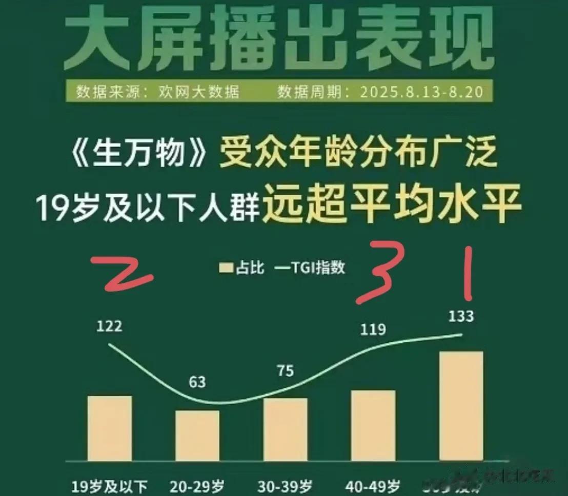 万万没想到，《生万物》的受众居然是这些人
今天，数据再次更新后，又刷新了记录
连