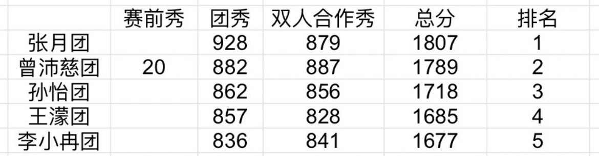 浪姐五公双人秀分数总计及排名张月组第一 李小冉组垫底 你们觉得合理吗？ 