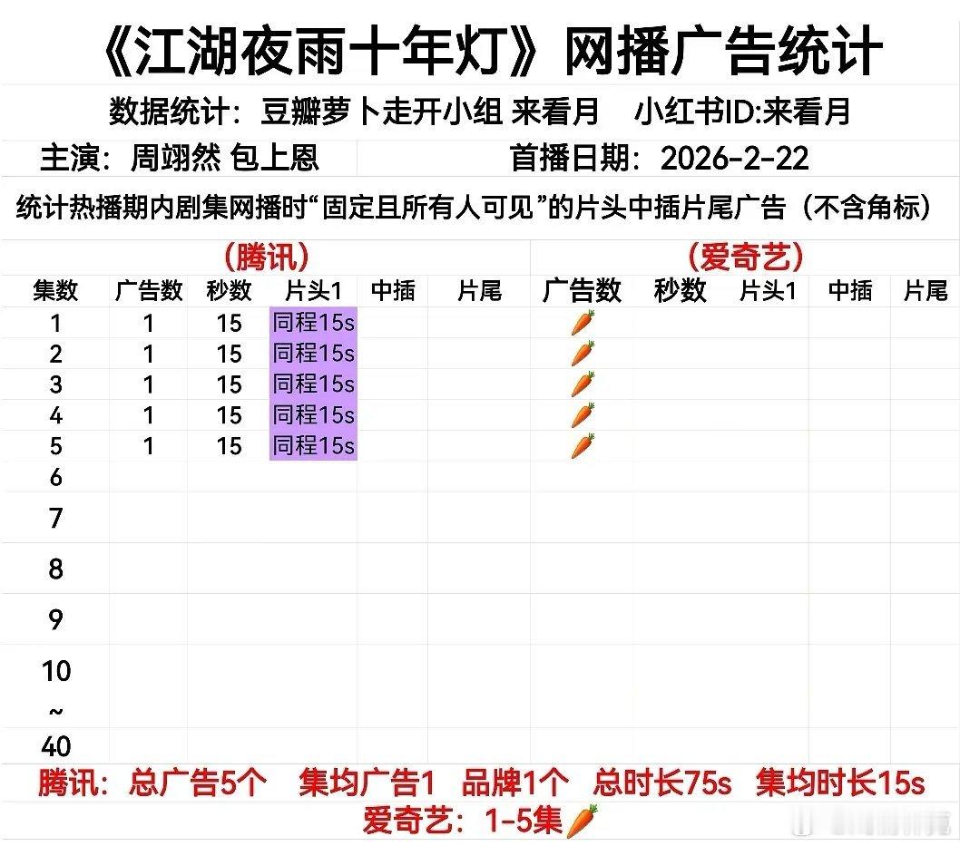 周翊然、包上恩《江湖夜雨十年灯》开局🐧1广，🥝萝卜。有勇士看了吗