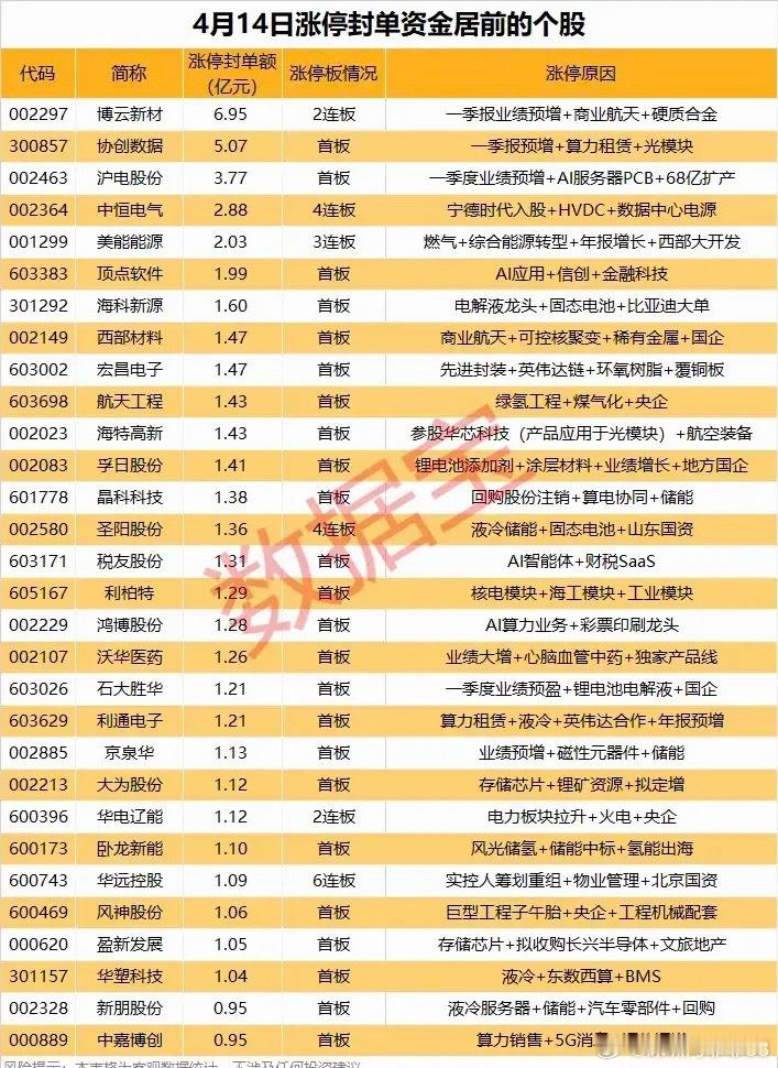 周二涨停封单资金居前个股！ 