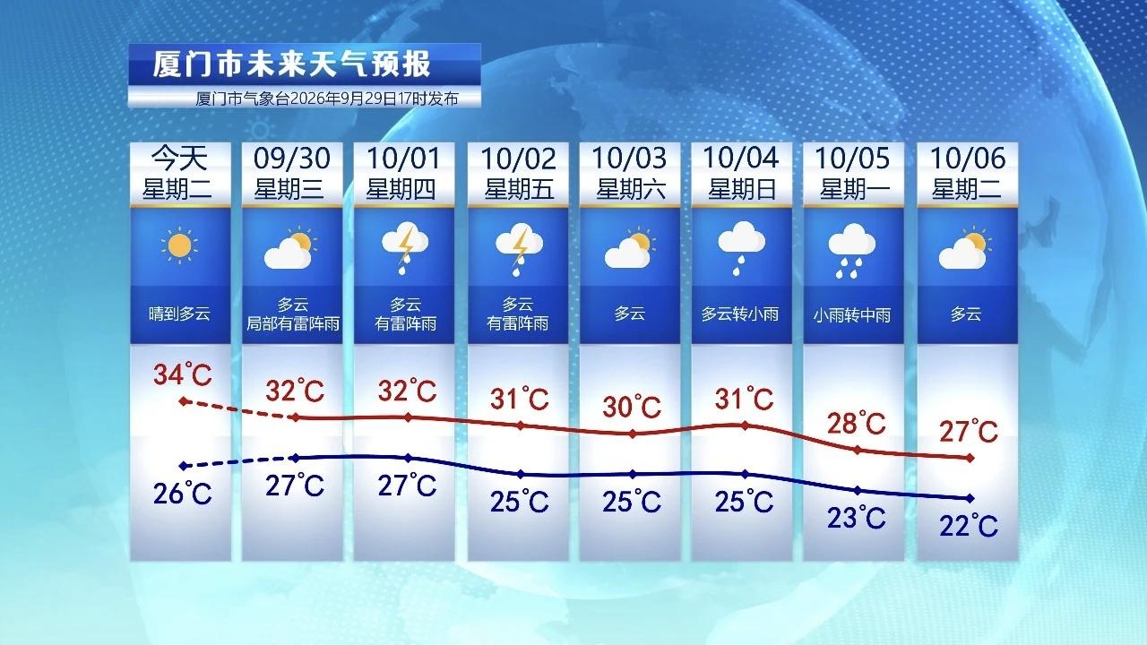 【9月30日至10月6日，厦门未来七天天气预报】

今天是中秋假期后的首个工作日