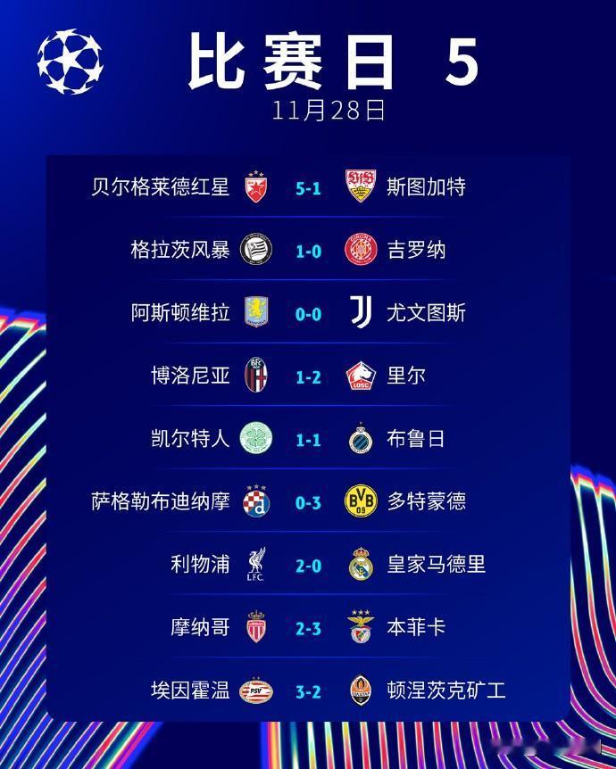 足球：欧冠第5轮第2日比赛全部结束！

利物浦2-0皇马，维拉尤文战平，本菲卡、