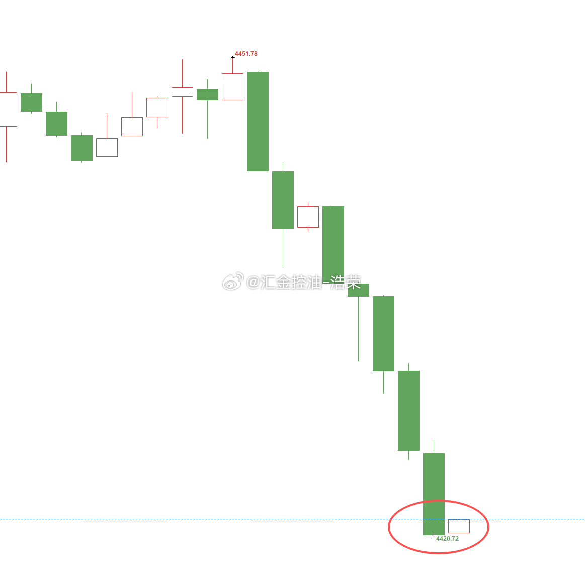 黄金4451位置空，现行情如期下跌，现报价4420位置，空单顺利浮盈310个点，