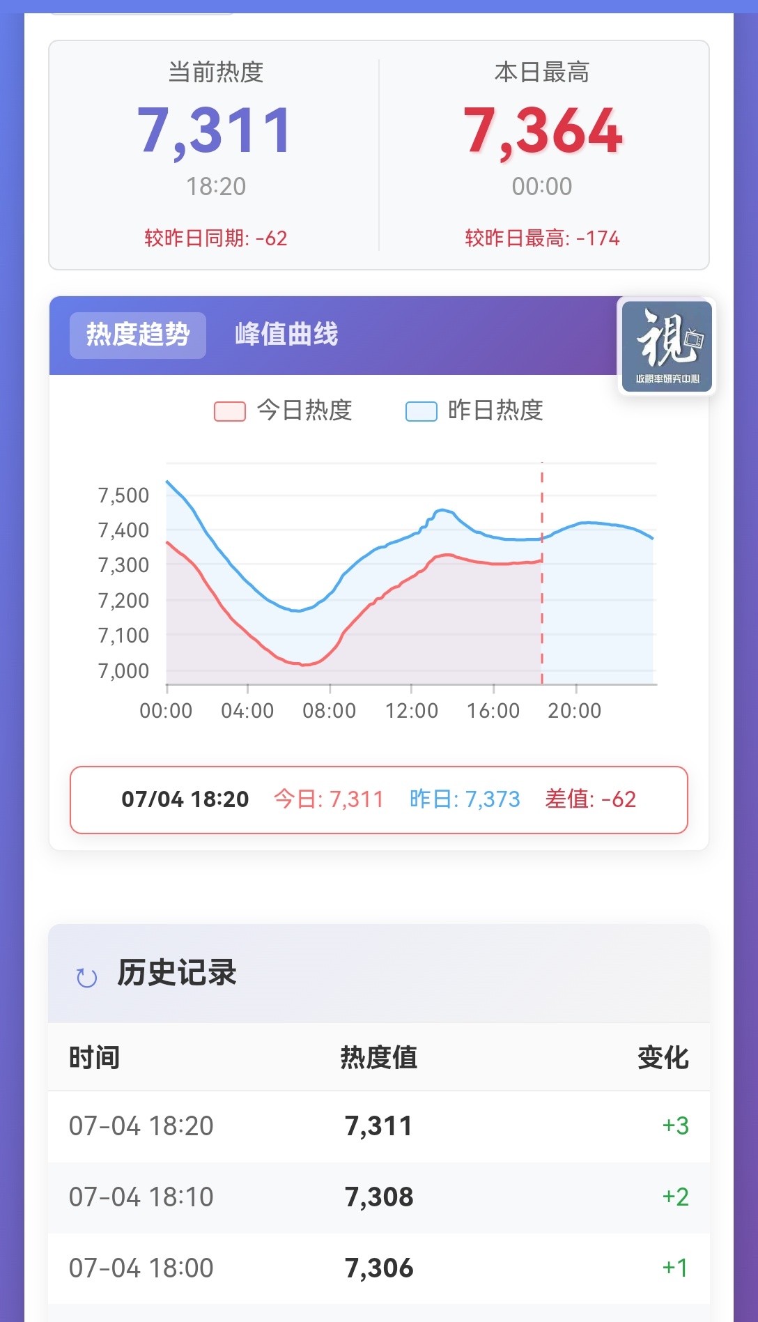 📢单集团建📢【7311】距离今日原峰值7364只差53❗❗❗目标超过7364