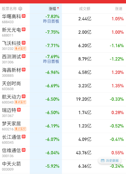 跌幅榜几乎全是航天相关。 