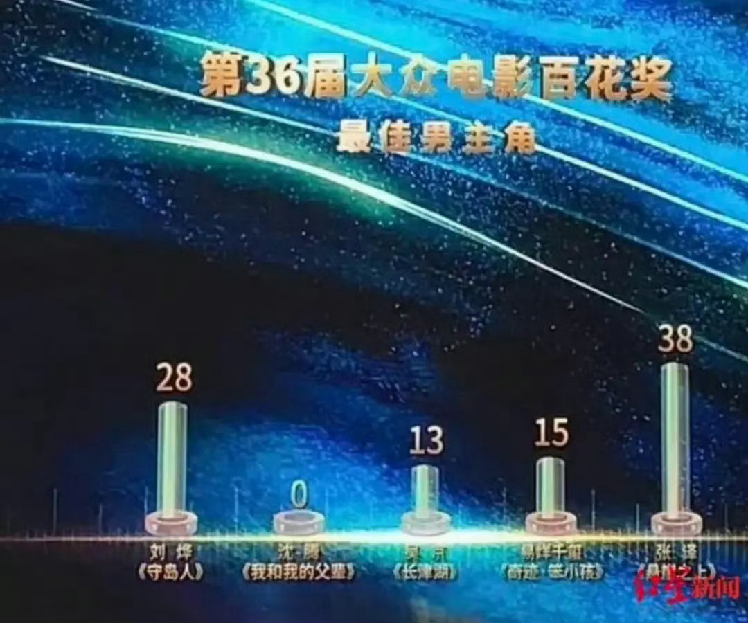 沈腾 王宝强不得影帝不稀奇因为文艺片容易得奖，喜剧片确实很难，但0票也太伤人了 