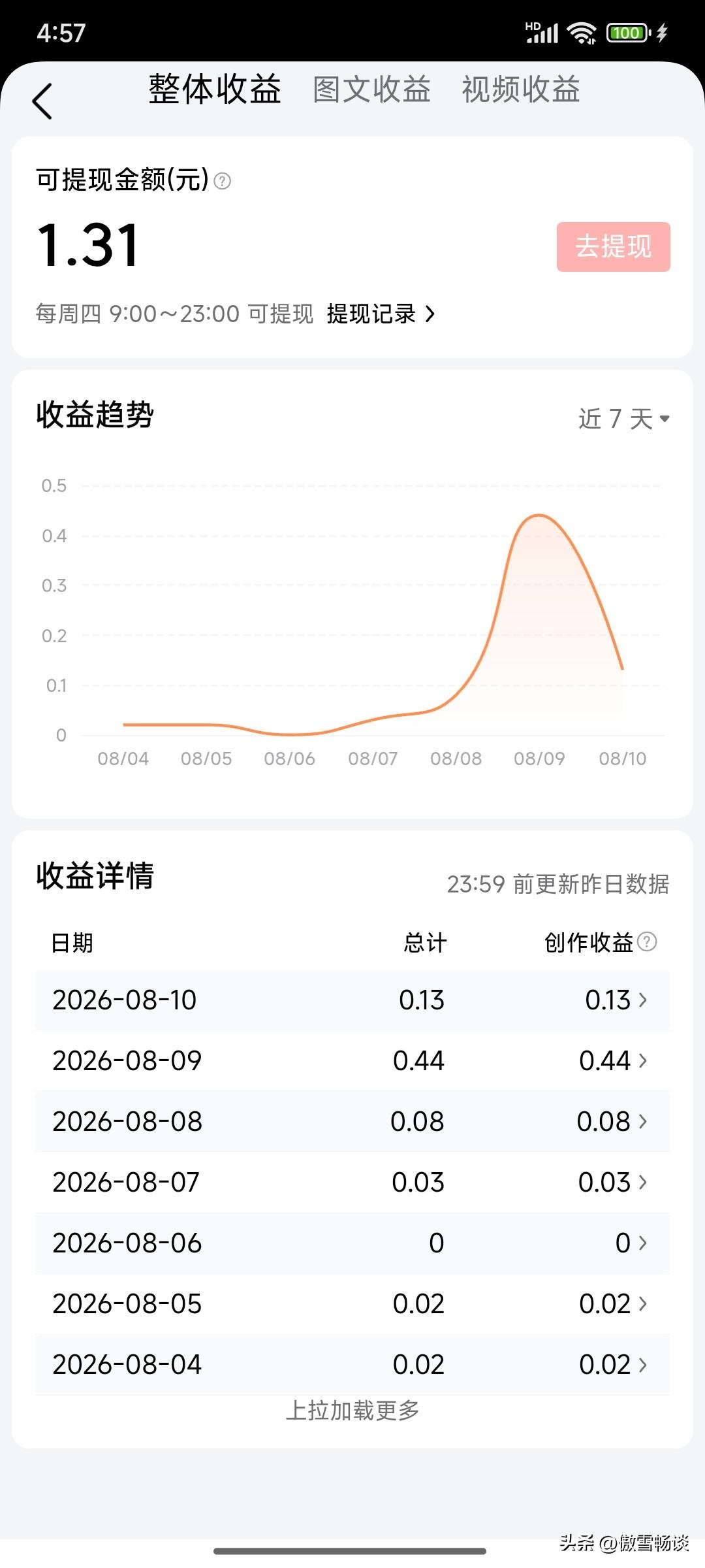 上次提现快一个月，回头看看真的有点哭笑不得。7月16号提了3块1毛多，一晃到八月