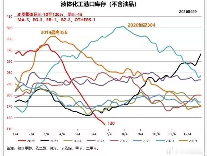 化工见底了？数据的变化直观地呈现在眼前，化工价格连续的震荡下跌，对于投资者而言，