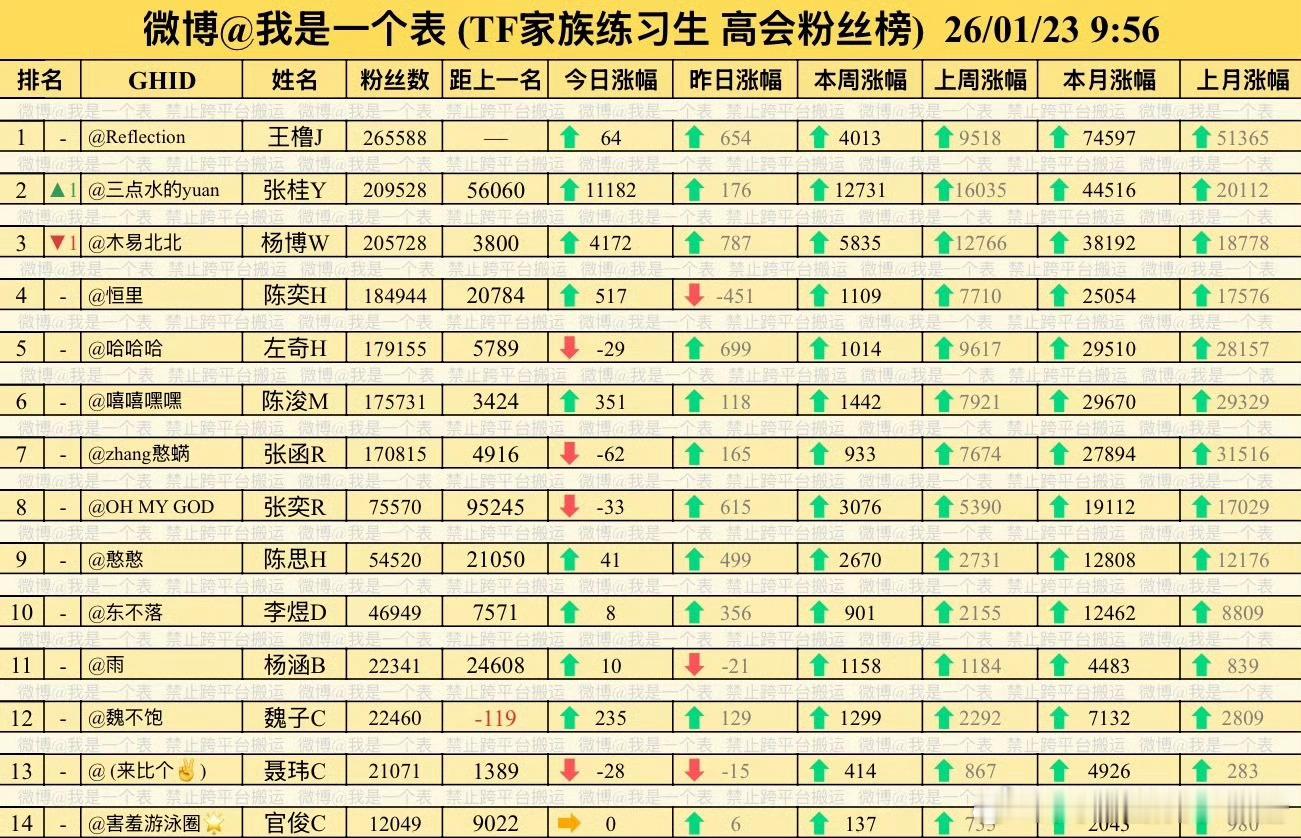 最新高会来了张桂源二番目前TF四代高会排名：王橹杰 张桂源 杨博文 陈奕恒 左奇