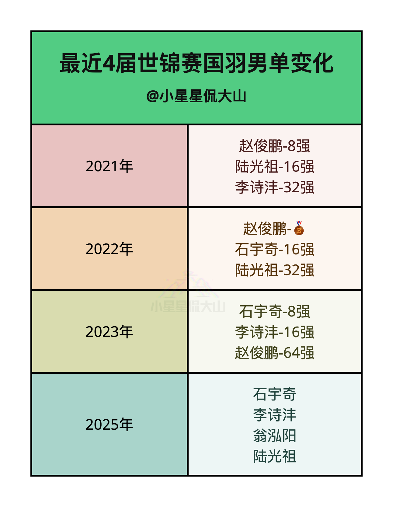 最近4届世锦赛国羽男单变化 ​​​