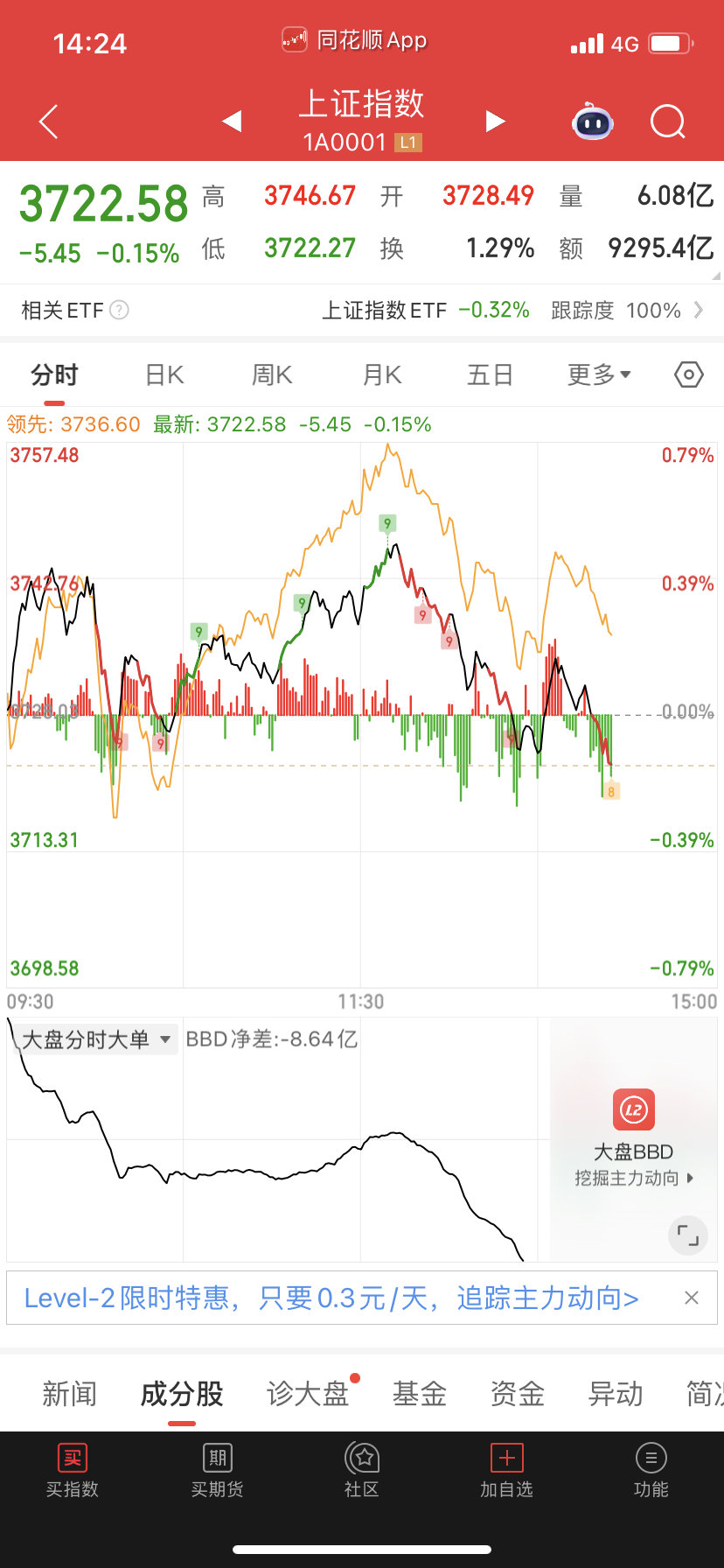 下午又跳水了？这样估计会休整几天。主力压节奏没办法。 ​​​