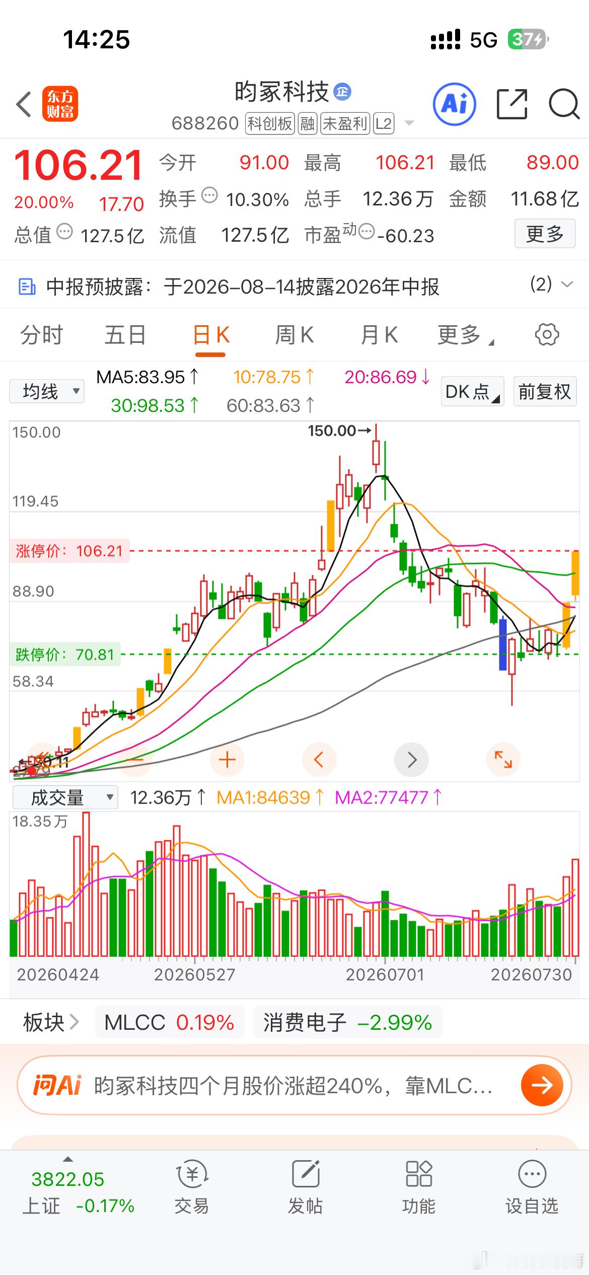 昀冢科技 sh688260[股票] 成功把我洗下车。股市