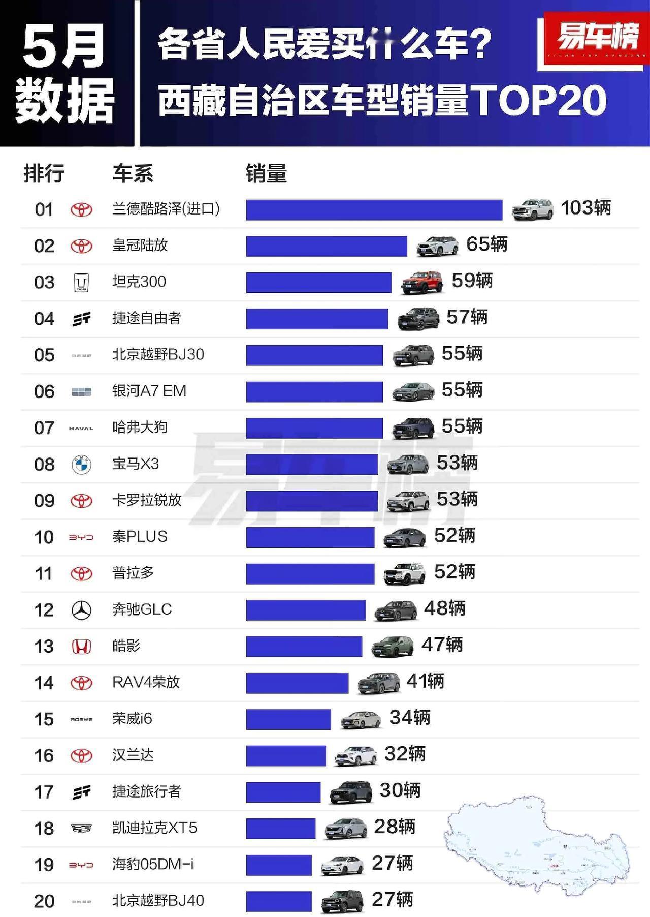 都说新疆西藏到处都是坦克，看了一下西藏五月份销量，坦克300排名第三，丰田居然霸
