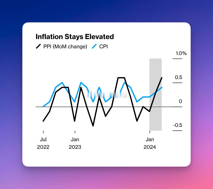 美国经济可能比大家想象的要好，通胀（CPI、PPI）和就业数据有很大可能导致#美