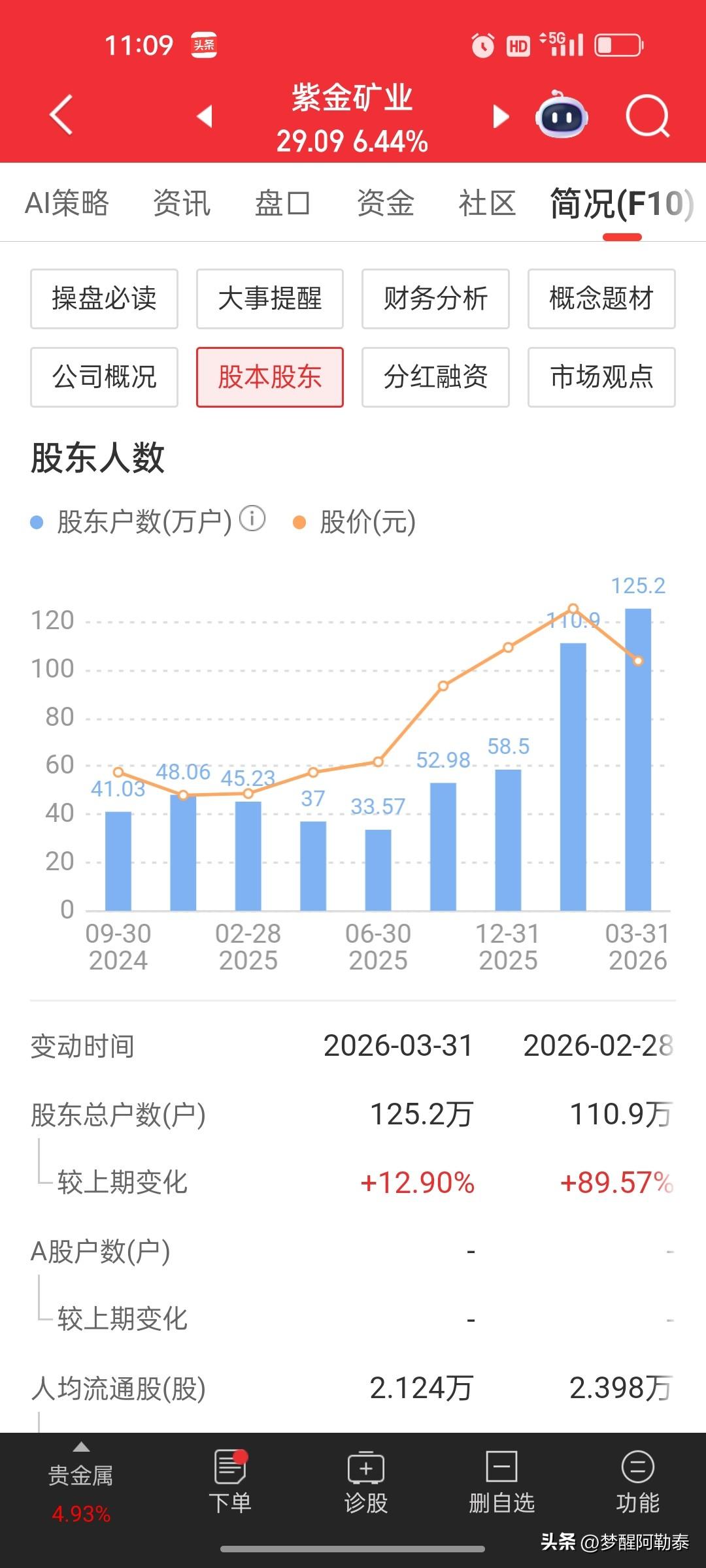紫金矿业这波，散户直接在山顶站岗了！
 
看紫金矿业的股东人数变化，简直是教科书
