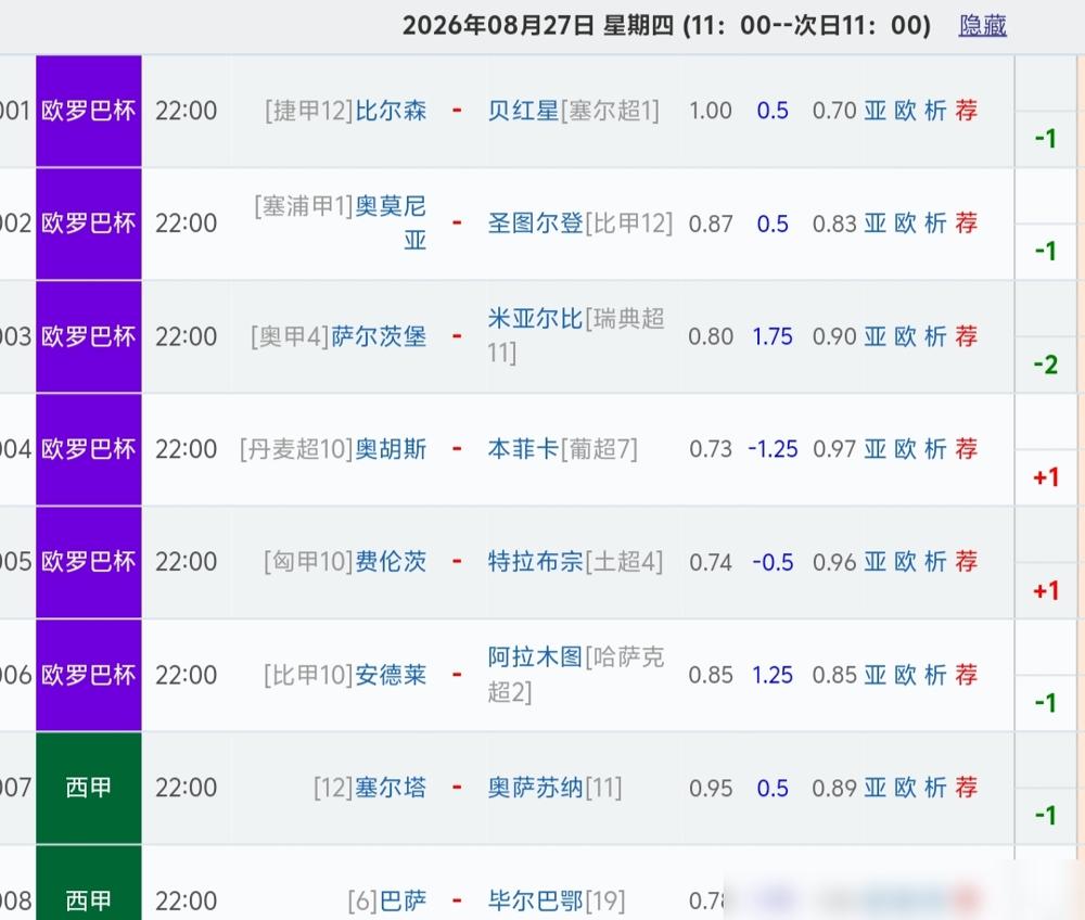 本菲卡3：1拿下奥胡斯。
比分看着不悬殊。
翻开账本，就不是一回事了。
本