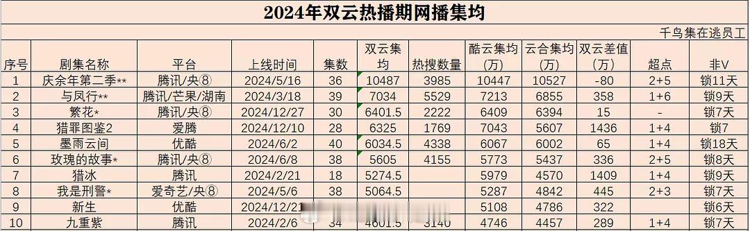 2024双云热播期网播集均前十 ​​​