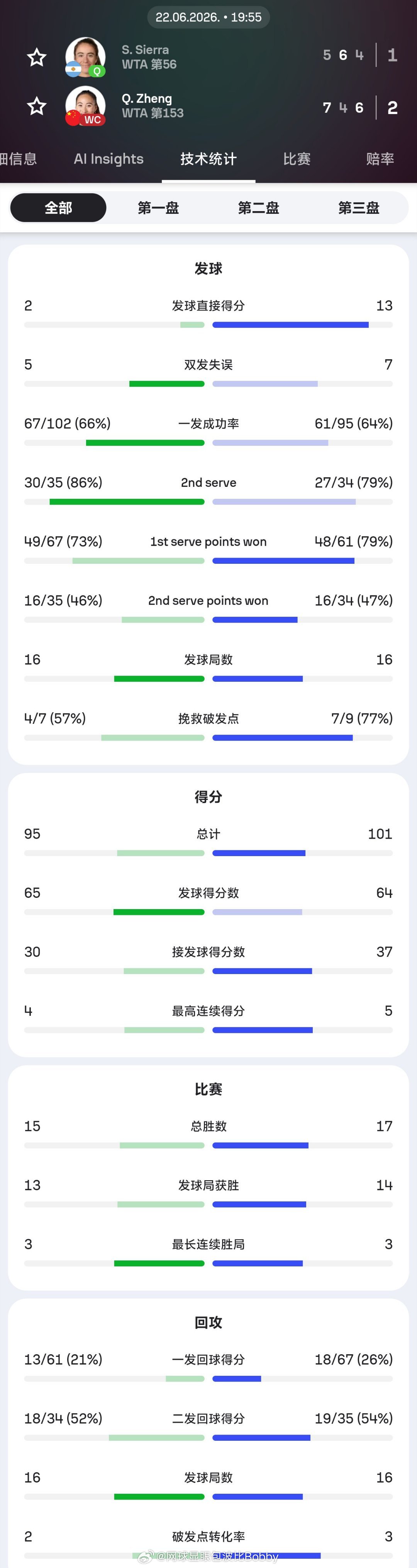 今天这场比赛你给钦文打多少分❓技术统计:ACE，13个，一发成功率64%，一发得