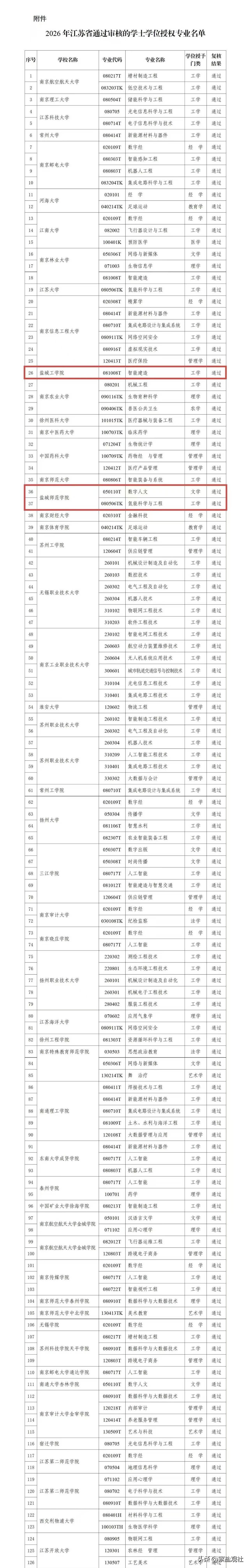 2026年江苏省通过审核的学士学位授权专业名单出炉，盐城工学院、盐城师范学院三个