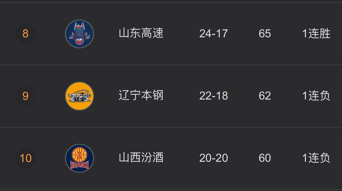 随着山东队今晚战胜深圳辽宁队已经注定无缘常规赛第八名如果辽宁队剩下两场比赛全输，