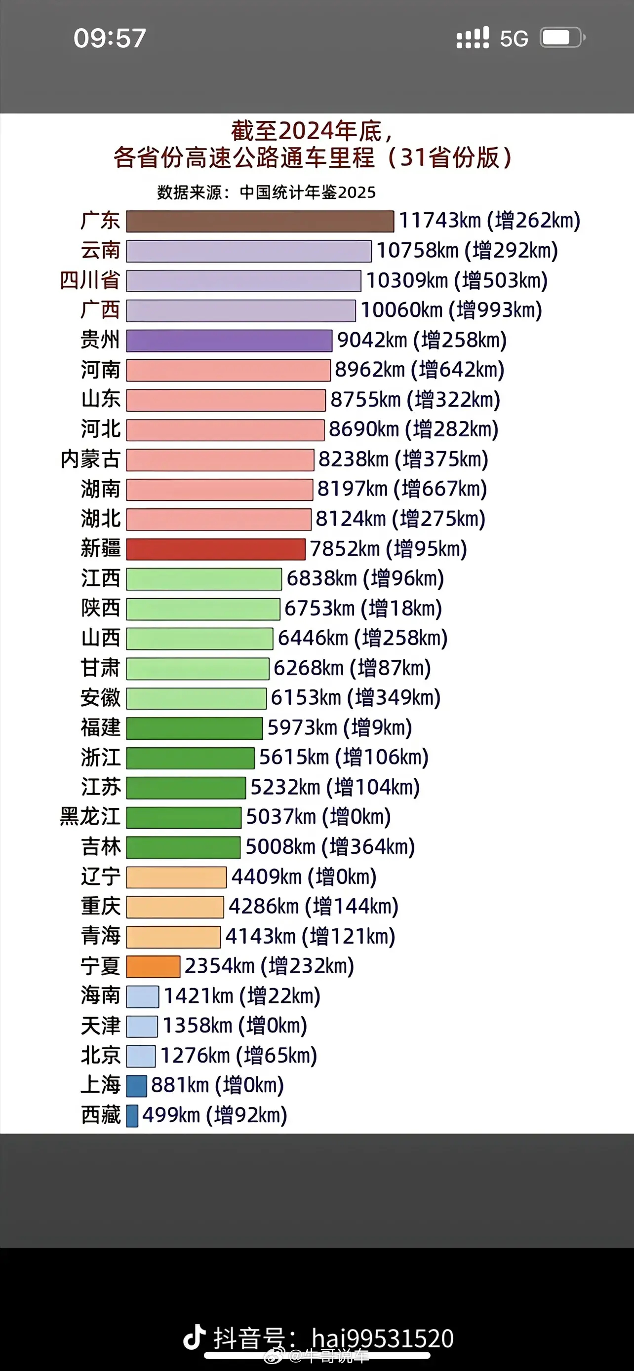 全国各地基建排名，原来贵州基建变得那么强了。碾压河南山东内蒙